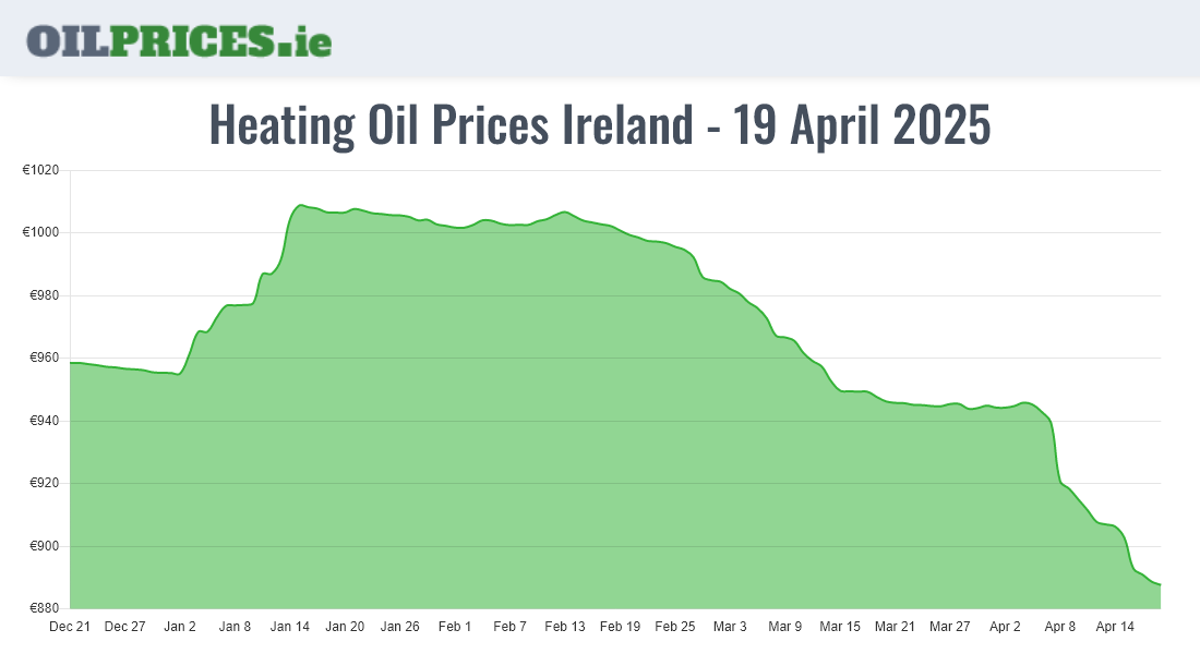 Highest Heating Oil Prices in Ireland (1000 Litres) Oil